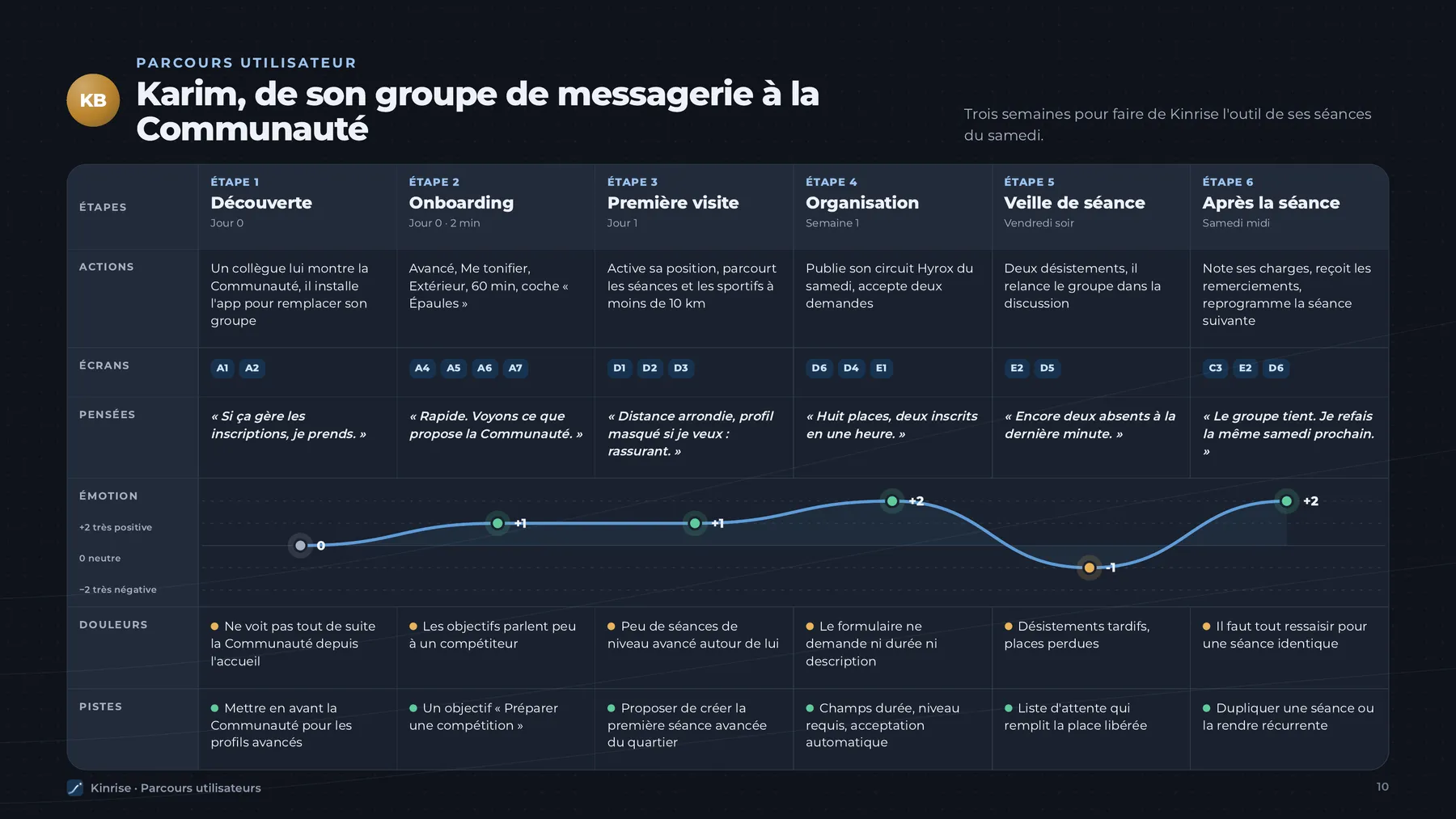 Parcours de Karim sur trois semaines, de son groupe de messagerie à la communauté Kinrise, avec un point bas la veille de la séance