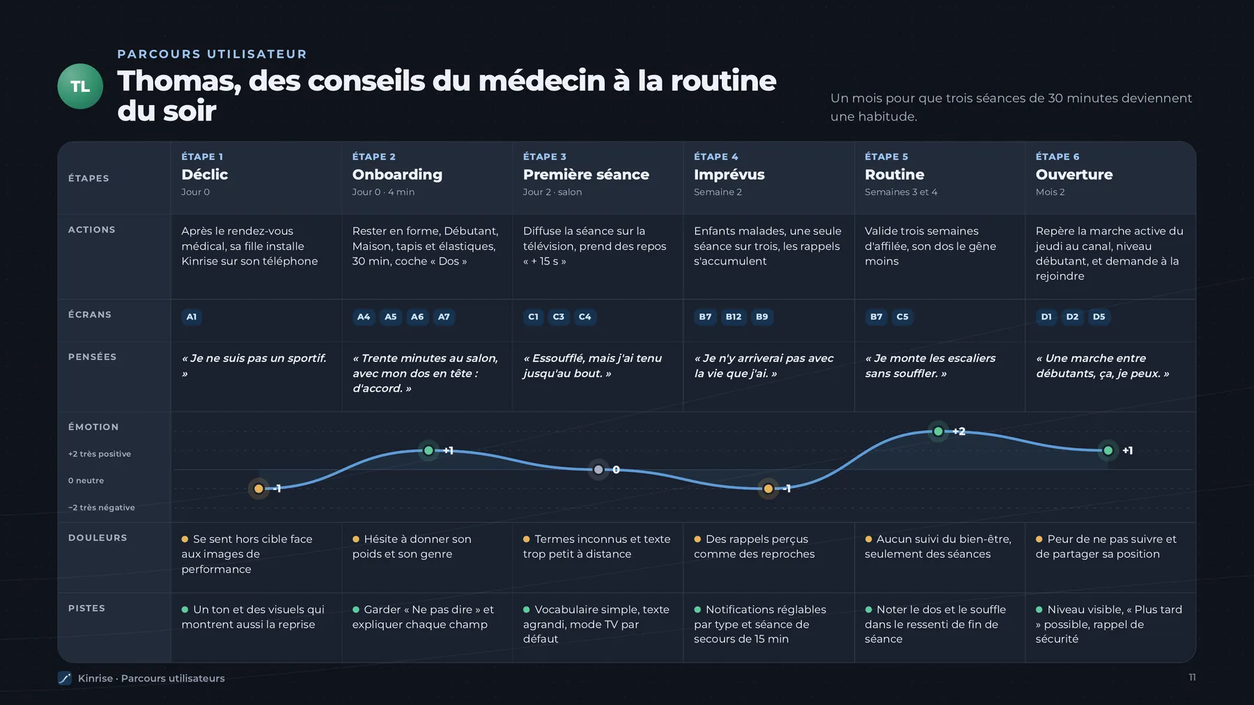 Parcours de Thomas sur deux mois, des conseils du médecin à la routine du soir, avec deux points bas au déclic et aux imprévus